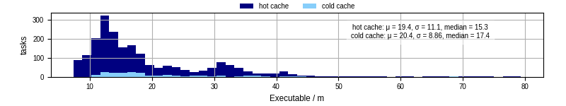 Time the executable took to run