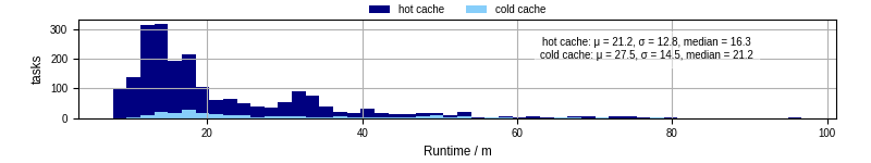 Time from wrapper start to processing end