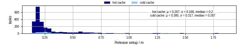 Time to set up release and initialize cms environment