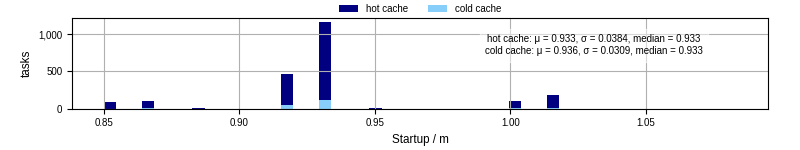 Time between completing the input file transfer and starting the wrapper