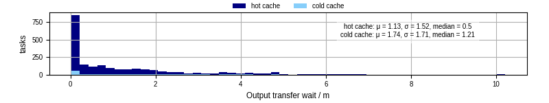 Time between stageout completion and WQ task.receive_output_start