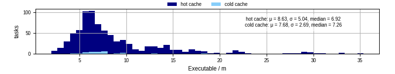 Time the executable took to run
