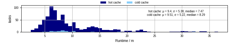 Time from wrapper start to processing end