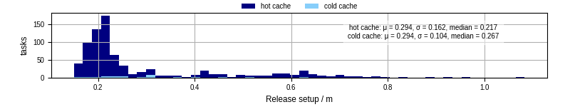 Time to set up release and initialize cms environment