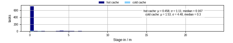 Time to stage in all additional input files