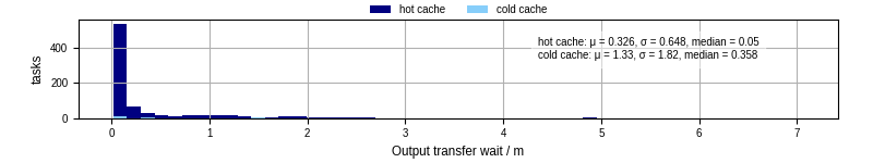 Time between stageout completion and WQ task.receive_output_start