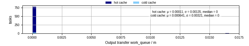 Time between WQ task.receive_output_start and task.receive_output_finish