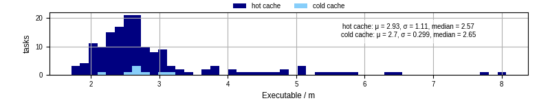 Time the executable took to run