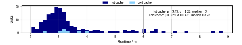 Time from wrapper start to processing end
