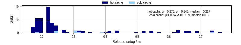 Time to set up release and initialize cms environment