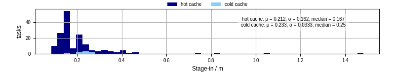 Time to stage in all additional input files