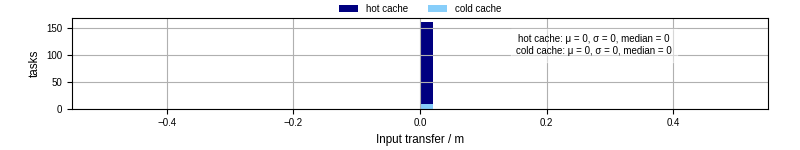Time to transfer input files