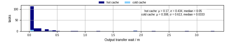 Time between stageout completion and WQ task.receive_output_start