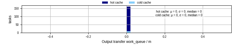 Time between WQ task.receive_output_start and task.receive_output_finish