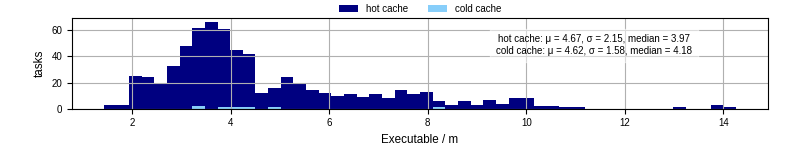 Time the executable took to run