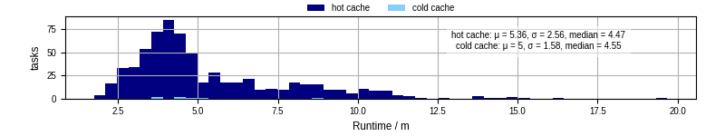 Time from wrapper start to processing end