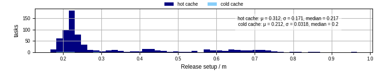Time to set up release and initialize cms environment