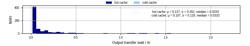 Time between stageout completion and WQ task.receive_output_start