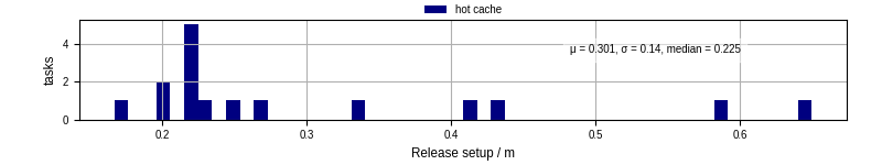 Time to set up release and initialize cms environment