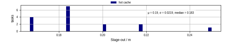 Time to stage out all output files