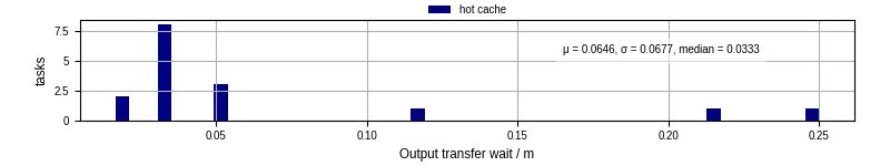 Time between stageout completion and WQ task.receive_output_start