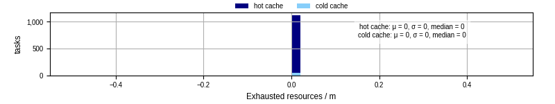 Time lost to exceeding allocated resources