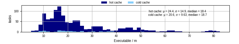 Time the executable took to run