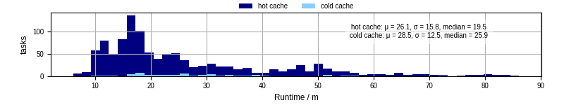 Time from wrapper start to processing end
