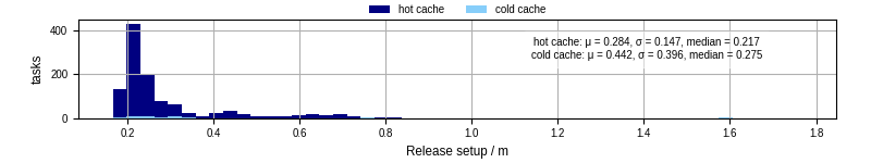 Time to set up release and initialize cms environment
