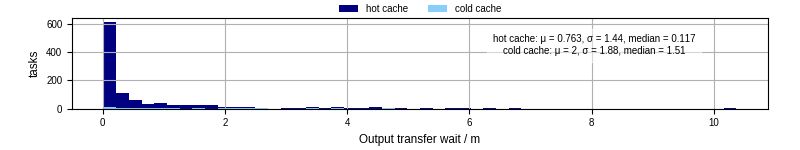 Time between stageout completion and WQ task.receive_output_start