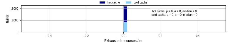 Time lost to exceeding allocated resources