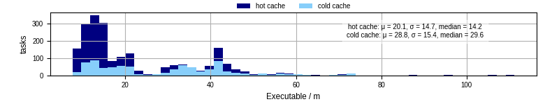 Time the executable took to run