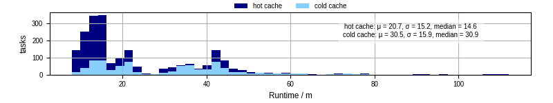 Time from wrapper start to processing end
