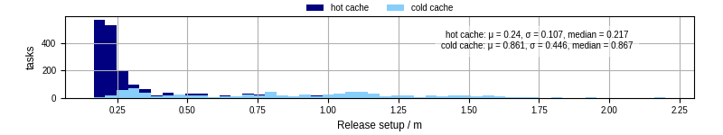 Time to set up release and initialize cms environment