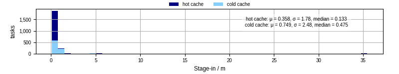 Time to stage in all additional input files