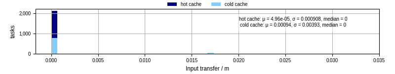 Time to transfer input files