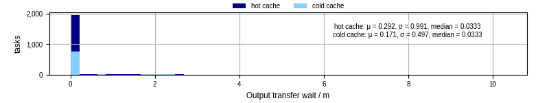 Time between stageout completion and WQ task.receive_output_start