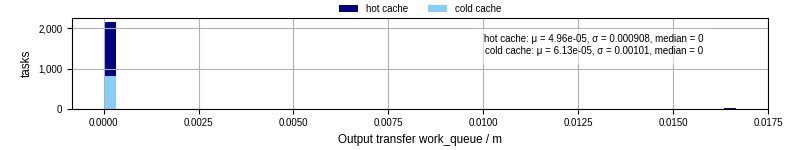 Time between WQ task.receive_output_start and task.receive_output_finish