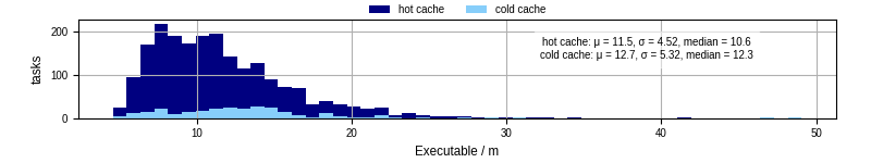 Time the executable took to run