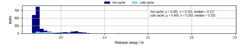 Time to set up release and initialize cms environment