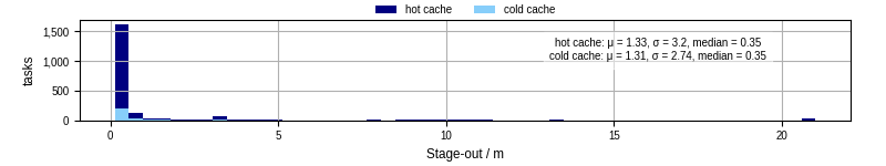 Time to stage out all output files