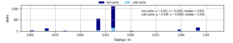Time between completing the input file transfer and starting the wrapper