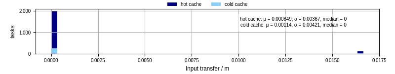 Time to transfer input files