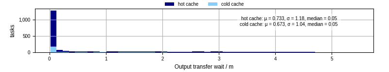 Time between stageout completion and WQ task.receive_output_start