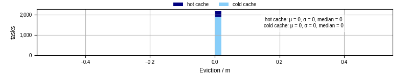 Time lost to eviction