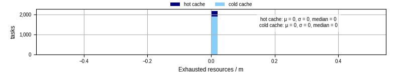 Time lost to exceeding allocated resources