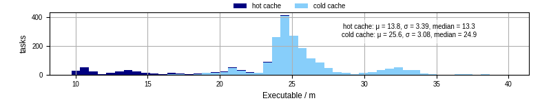 Time the executable took to run
