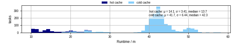 Time from wrapper start to processing end