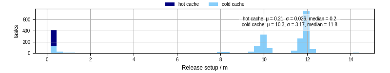 Time to set up release and initialize cms environment