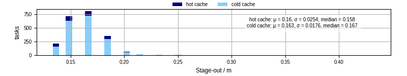 Time to stage out all output files